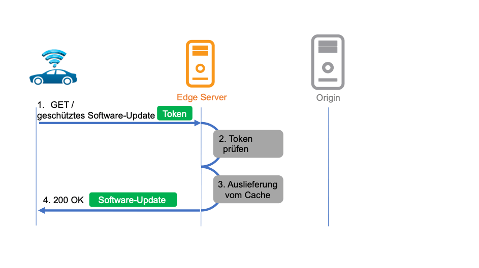 Akamai OTA article Authentifizierung Grafik2 1000