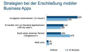 Strategien bei der Erschließung mobiler Business Apps