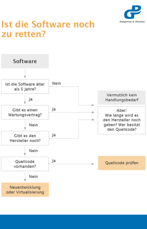 Ist die Software noch zu retten?