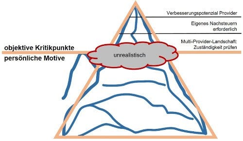 Eisberg-Modell