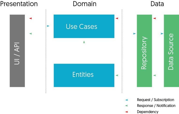 Android Clean Architecture Grafik