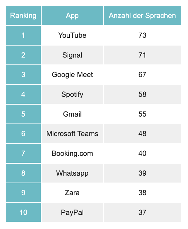 Apps Sprachen 2022