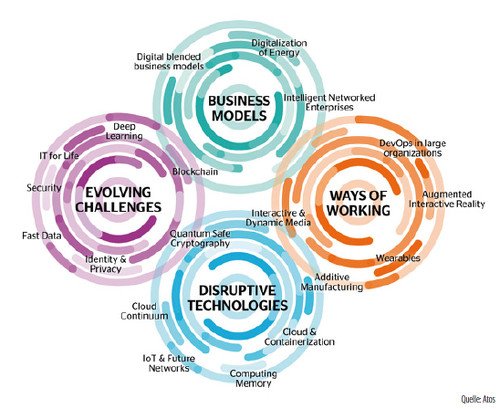 Die vier Haupttreiber der IoT-Plattformen und ihre Haupteinflussbereiche.