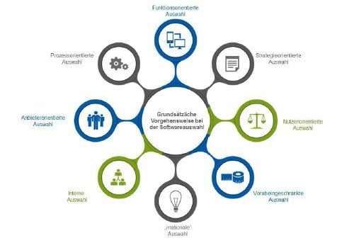 Allgemeine Vorgehensweise bei der Softwareauswahl.