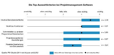 Auswahl-Kriterien