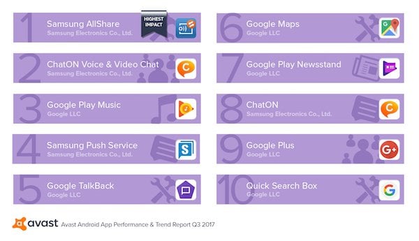 Top 10 Performance-Draining Apps run at Startip