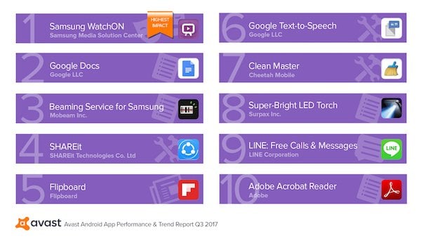 Top 10 Performance-Draining Apps run by Users