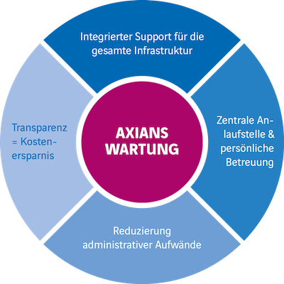 Komponenten einer Data-Center-Wartung