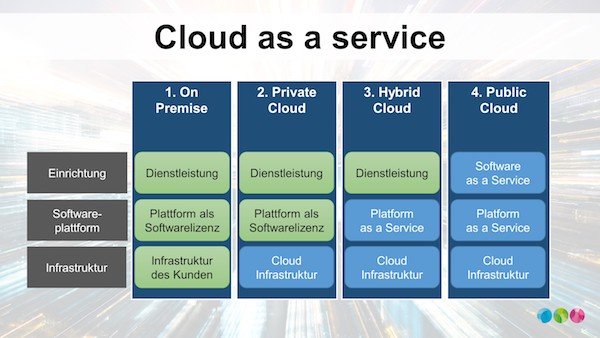 Cloud as a Service