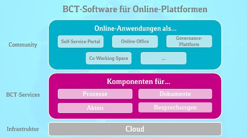 BCT Digitale Plattformen