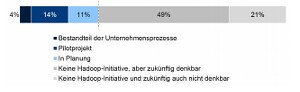 Barc Studie: Anwendungsgebiete Hadoop