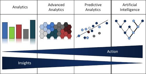 Beziehung zwischen Analytics und Künstlicher Intelligenz