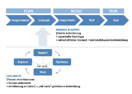 Demand & Supply vs. explorative Vorgehensweise.