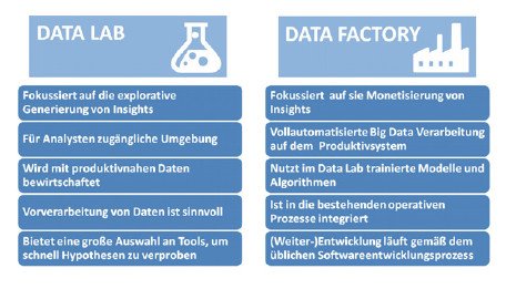 Data Lab vs. Data Factory.