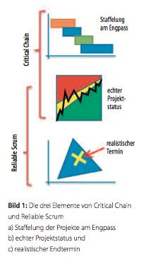 Die drei Elemente von Critical Chain und Reliable Scrum.