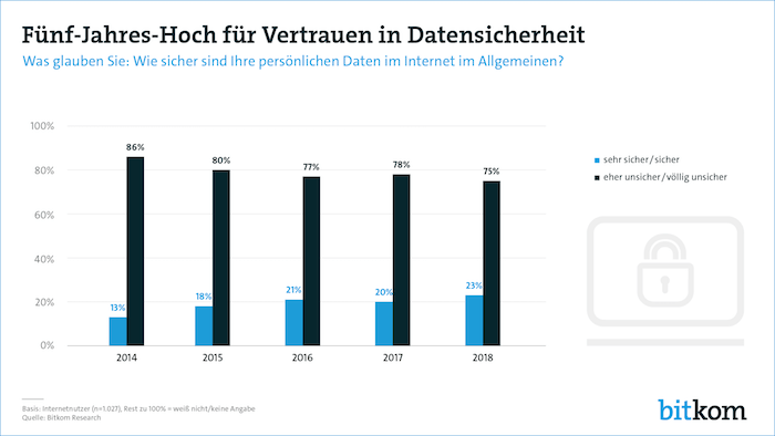 Fünf-Jahres-Hoch für Vertrauen in Datensicherheit