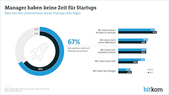 Manager haben keine Zeit für Startups