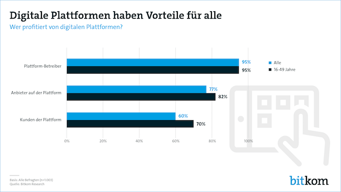 digitale Plattformen