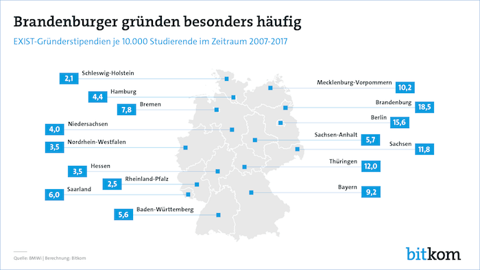 Brandenburger gründen besonders häufig