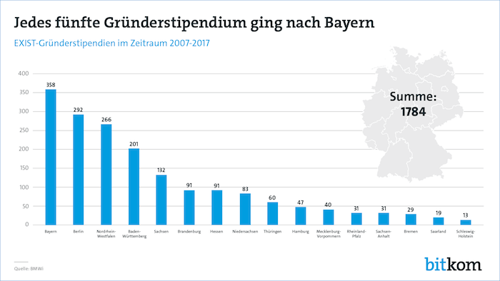 Jedes fünfte Gründerstipendium ging nach Bayern