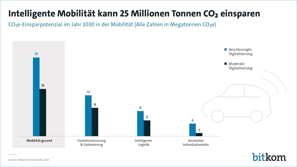 Bitkom Intelligente Mobilitaet Bild1 1000