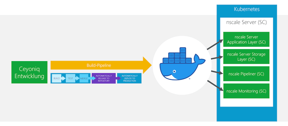 Ceyoniq Container Software Deployment Bild 3 1000