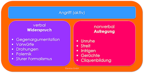 Verbale und nonverbale Verhaltensauffälligkeiten bei „Angriff“