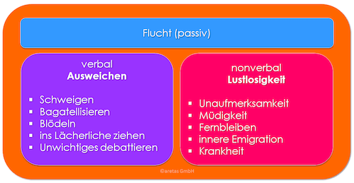 Verbale und nonverbale Verhaltensauffälligkeiten bei „Flucht“