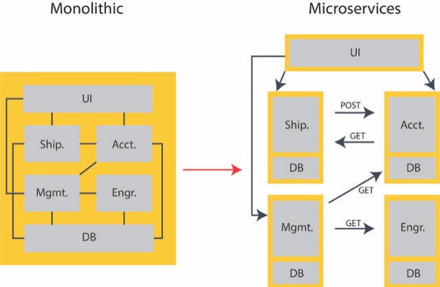 Splitting a monolith to microservices