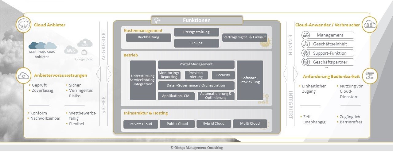 Cloud Operations Center Cloud Publikation Bild1