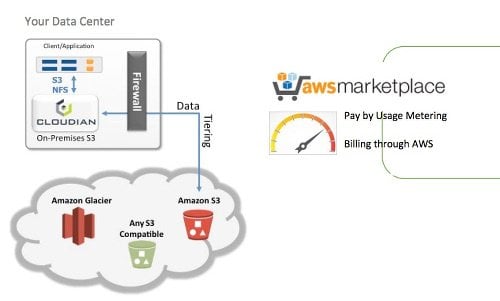 Cloudian HyperStore AWS-Service