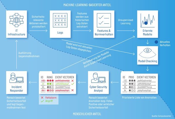 Machine Learning