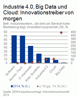 Industrie 4.0, Big Data und Cloud: Innovationstreiber von morgen