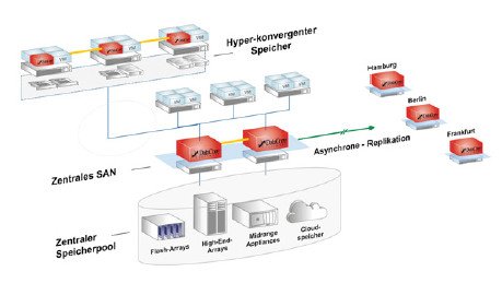 Hyper-konvergente und herkömmliche SAN-Speicherarchitekturen