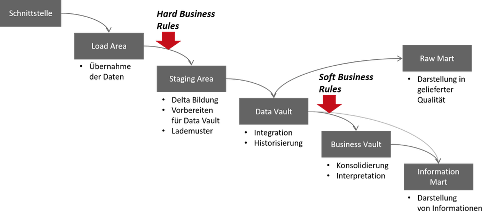 Data Vault Bild 4