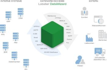 DataWizard Datendrehscheibe klein