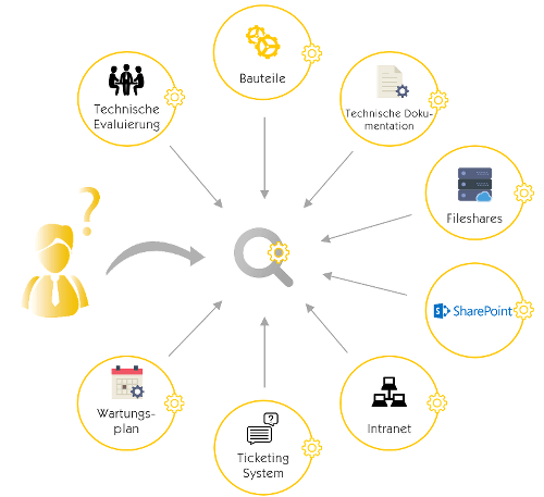 Typische Datenquellen eines Unternehmens verknüpft durch eine Insight Engine