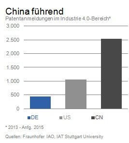 China führend