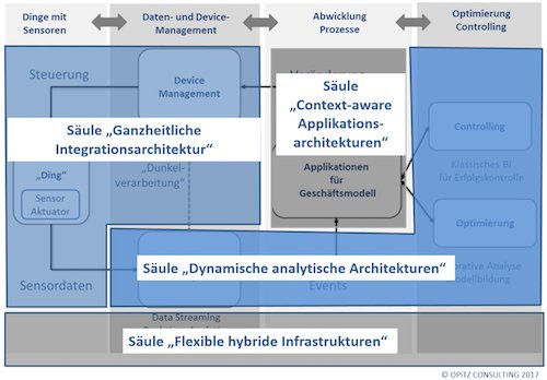 Zuordnung der vier grundlegenden Säulen der Digitalisierung zu den fachlichen Komponenten.