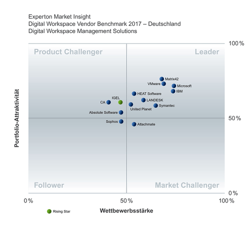 Quadrant für Digital Workspace Management Solutions