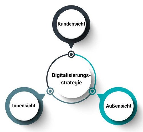 Digitalisierungsstrategie