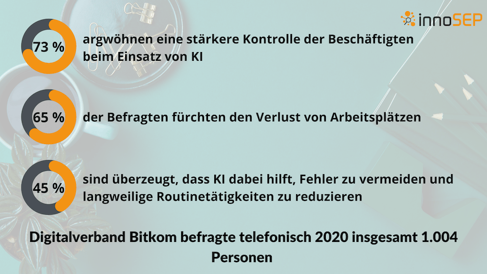 Digitalverband Bitkom befragte 2020 insgesamt 1004 Personen telefonisch 1000