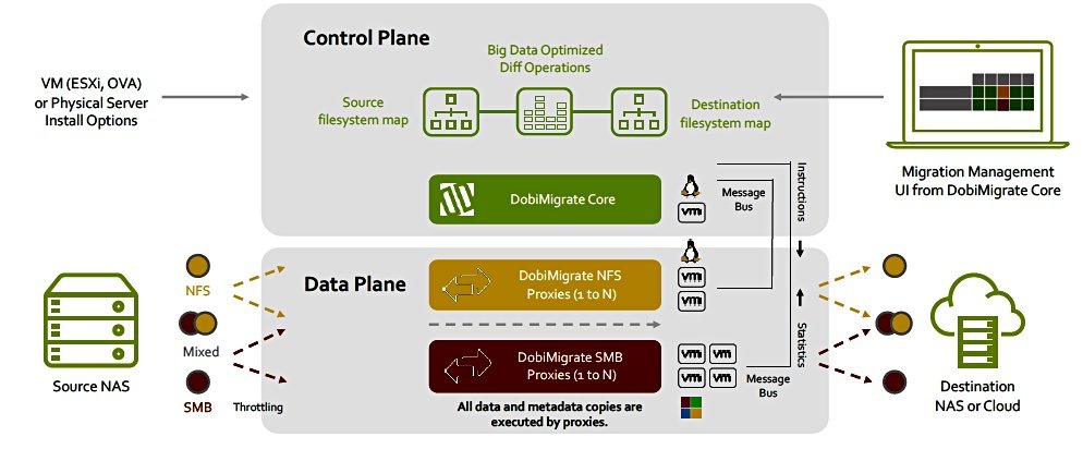 DobiMigrate Scheme