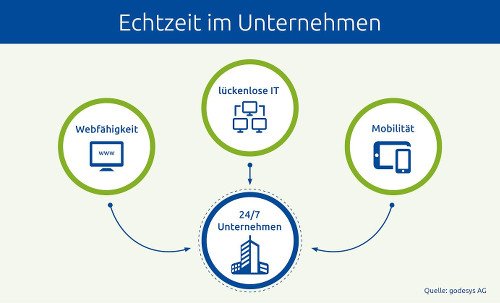 Echtzeit im Unternemen