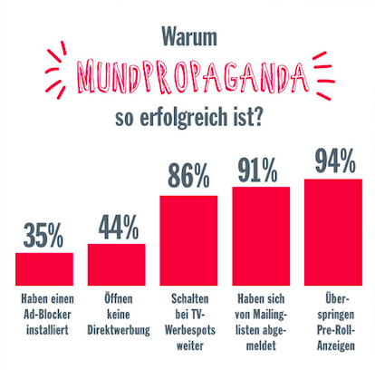 Empfehlungskampagnen: Warum Mundpropaganda so erfolgreich ist