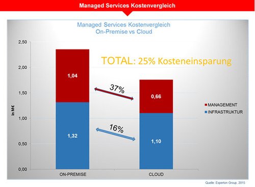 Experton Cloud Standard Bild 2