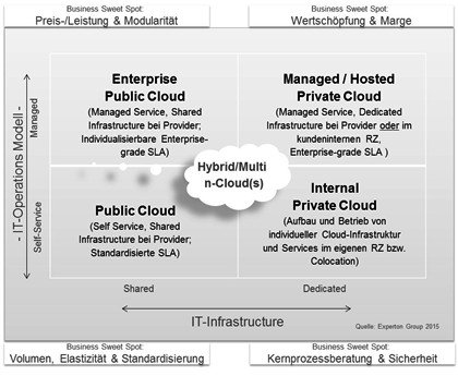 Experton Cloud Standard Bild 4