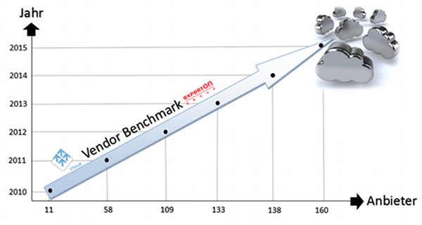 Vendor Benchmark