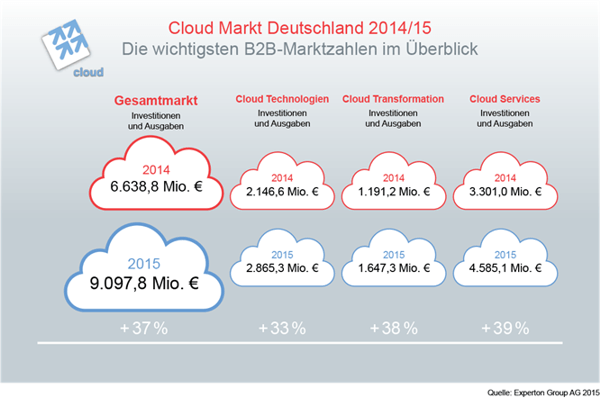 Cloud Markt Deutschland 2014/15