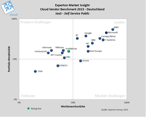 Cloud Vendor Benchmark 2015 – IaaS Self Service Public Cloud